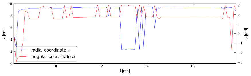 Plasma polar position