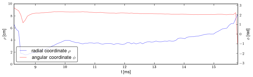 Plasma polar position