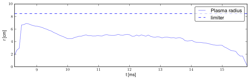 Plasma radius