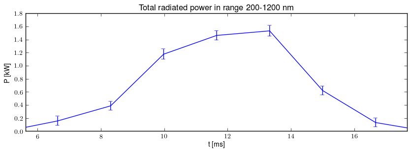 Total radiated power in UV,VIS,NIR range