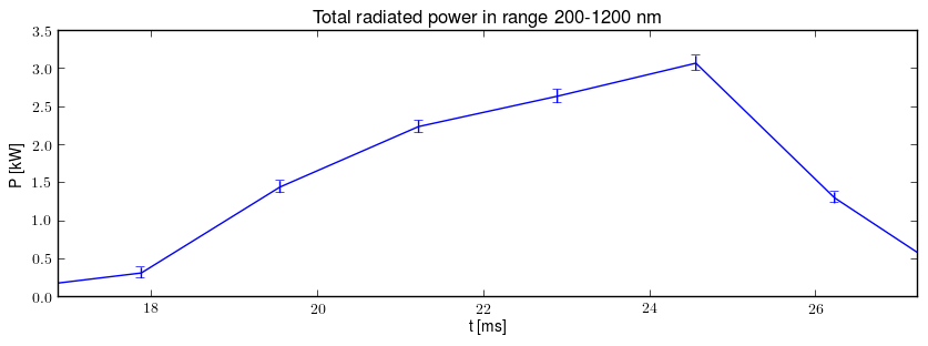 Total radiated power in UV,VIS,NIR range