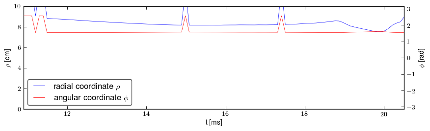 Plasma polar position