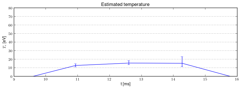 Electron temperature