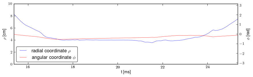 Plasma polar position