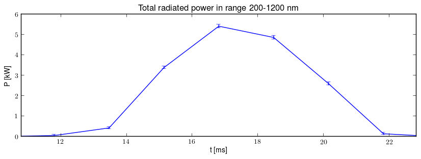 Total radiated power in UV,VIS,NIR range