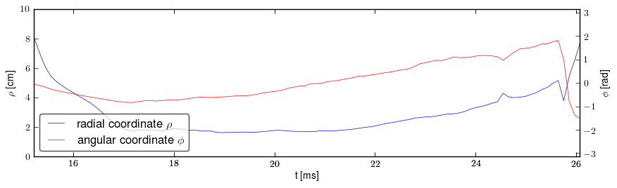 Plasma polar position