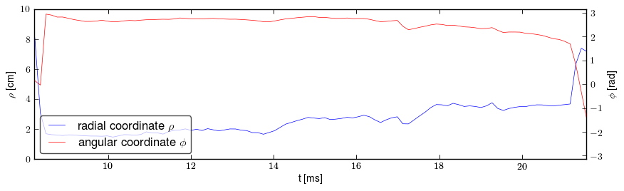 Plasma polar position