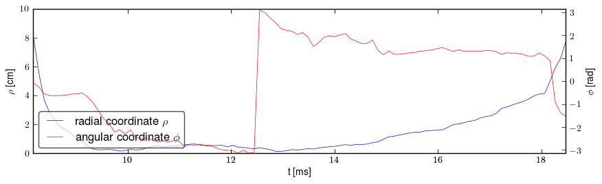 Plasma polar position