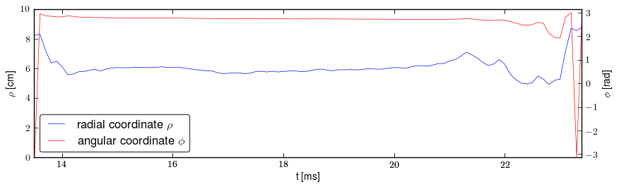 Plasma polar position