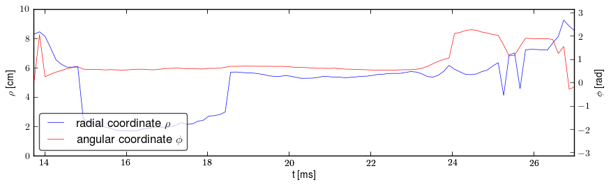 Plasma polar position