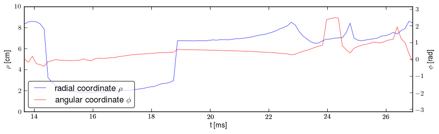 Plasma polar position