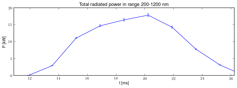 Total radiated power in UV,VIS,NIR range