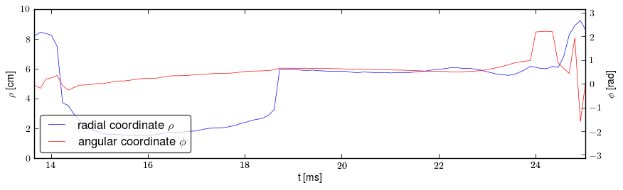 Plasma polar position