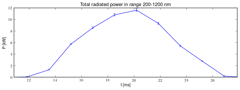 Total radiated power in UV,VIS,NIR range