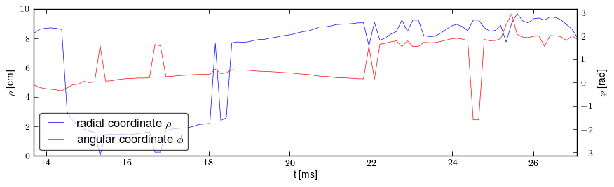 Plasma polar position