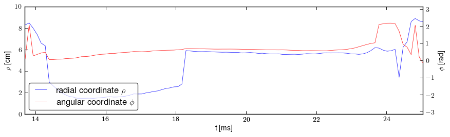 Plasma polar position