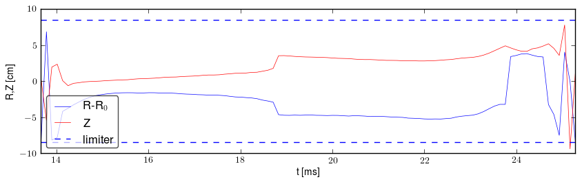 Plasma position