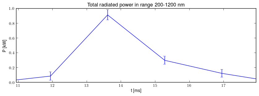 Total radiated power in UV,VIS,NIR range