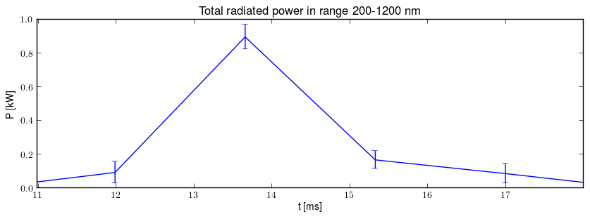 Total radiated power in UV,VIS,NIR range