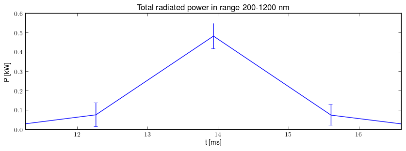 Total radiated power in UV,VIS,NIR range