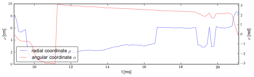 Plasma polar position