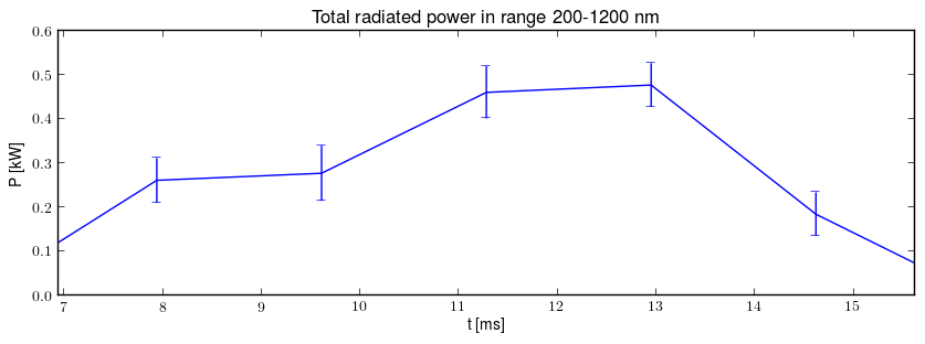 Total radiated power in UV,VIS,NIR range