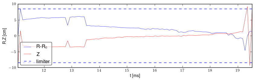 Plasma position