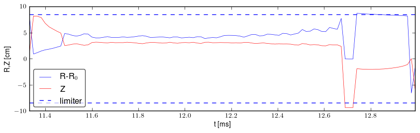 Plasma position