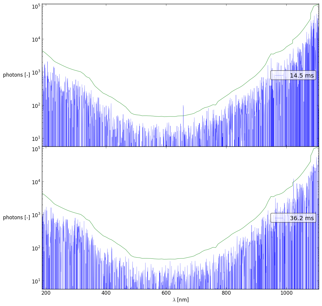 Spectra