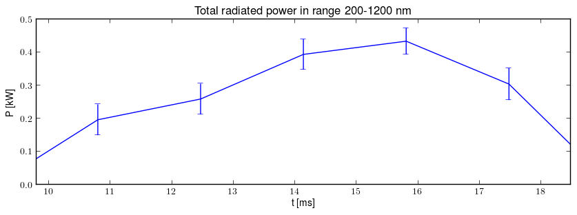 Total radiated power in UV,VIS,NIR range