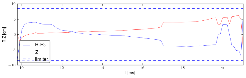 Plasma position