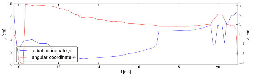 Plasma polar position