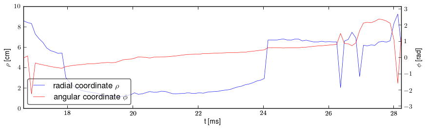 Plasma polar position