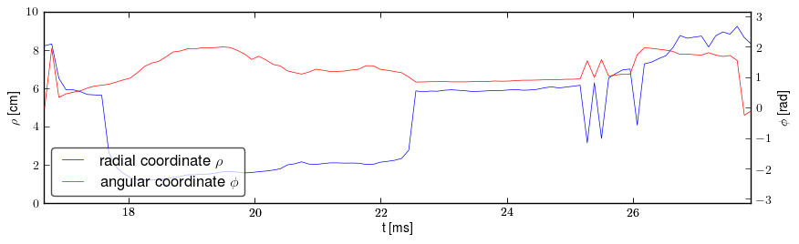 Plasma polar position