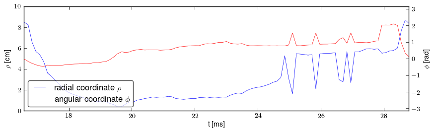 Plasma polar position