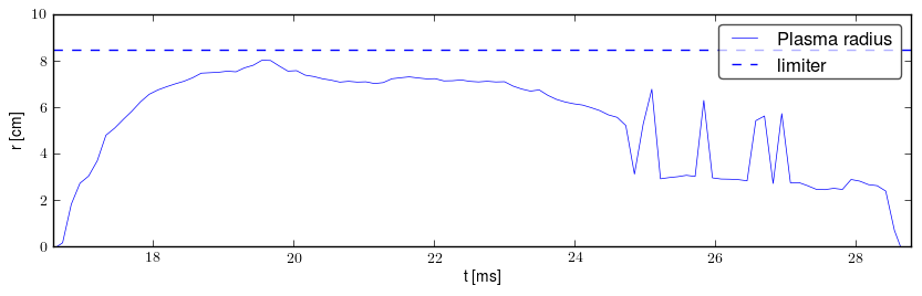 Plasma radius