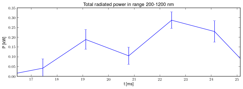 Total radiated power in UV,VIS,NIR range