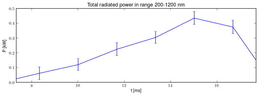 Total radiated power in UV,VIS,NIR range