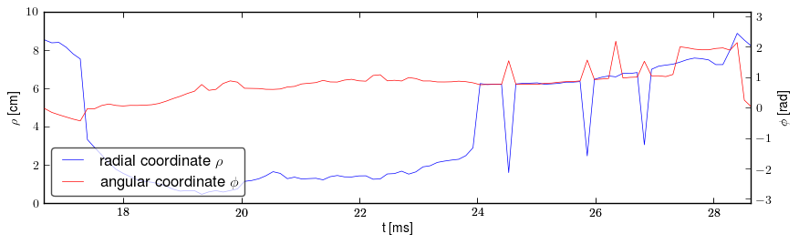 Plasma polar position