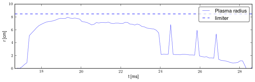 Plasma radius