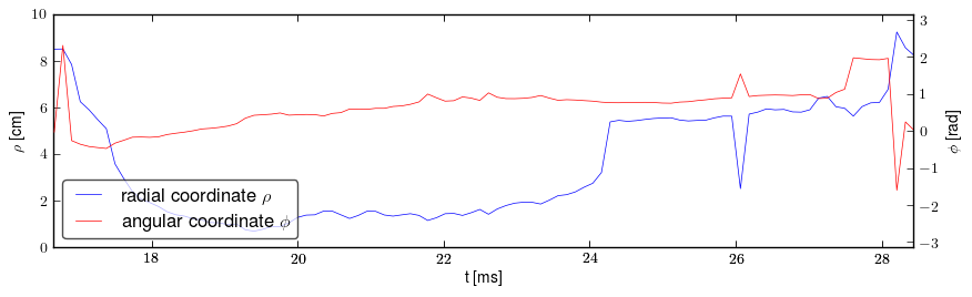 Plasma polar position