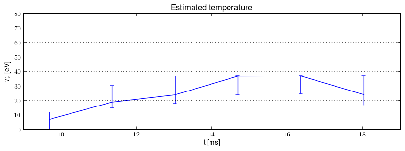 Electron temperature