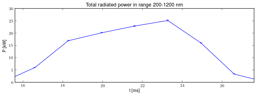 Total radiated power in UV,VIS,NIR range