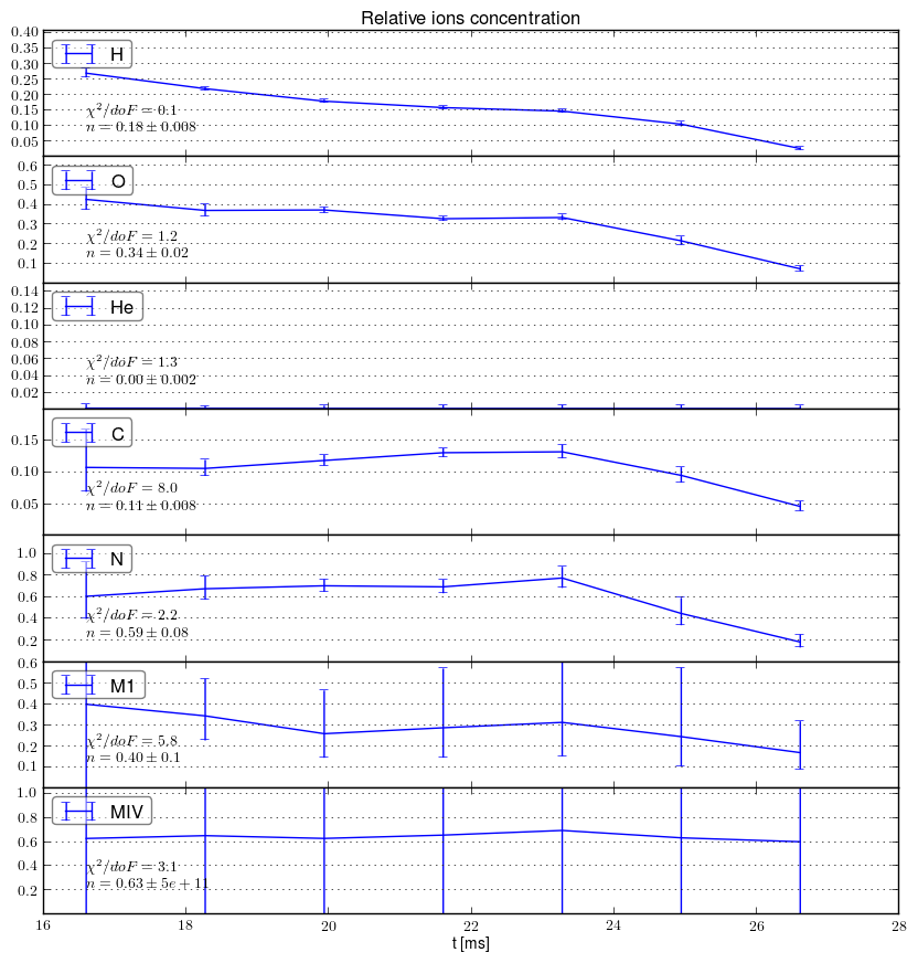 Impurities relative concentration