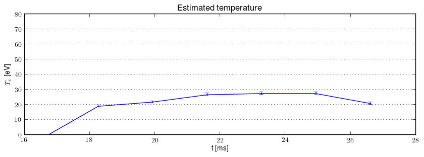 Electron temperature