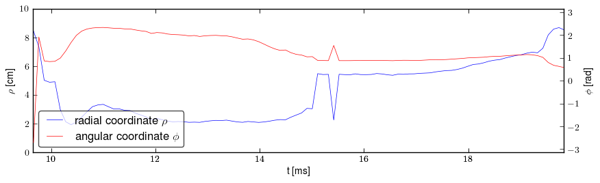 Plasma polar position