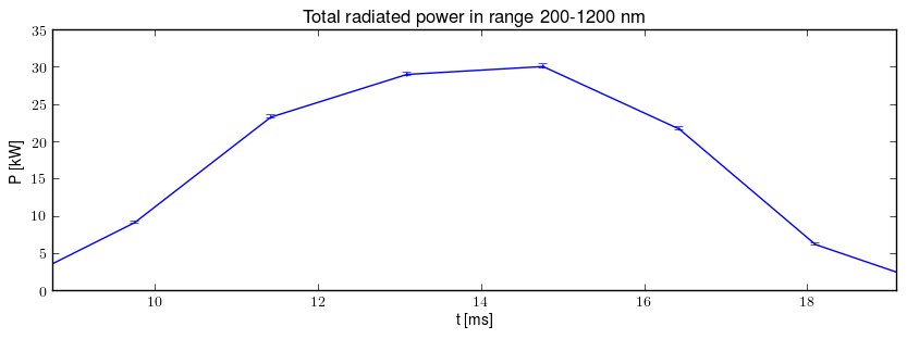 Total radiated power in UV,VIS,NIR range