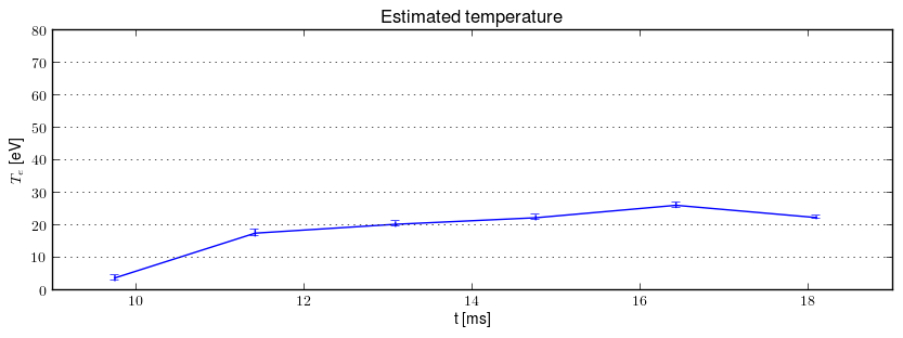 Electron temperature