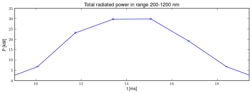 Total radiated power in UV,VIS,NIR range