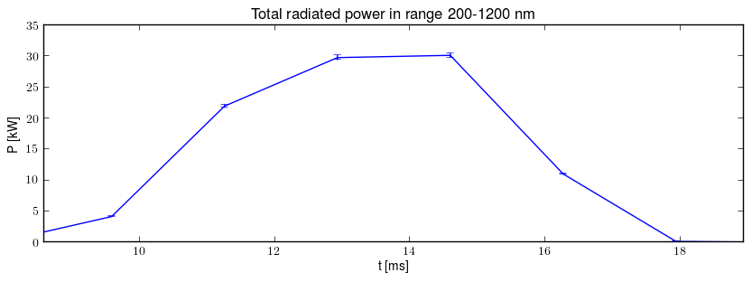 Total radiated power in UV,VIS,NIR range